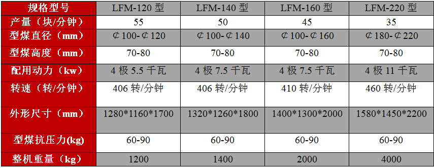 陸良蜂窩煤球機,曲靖民用煤球機,師宗煤球機,壓煤機,新型壓球機示例圖14