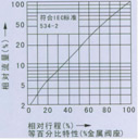 廠家直銷氣動薄膜直通單座、雙座調節閥（批發價）示例圖1