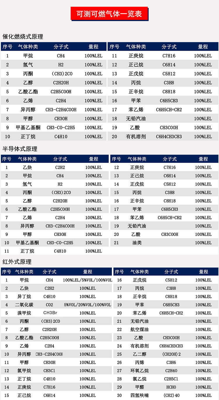 燃氣泄漏報警器，壁掛式氣體報警器,石油液化氣體報警器示例圖2
