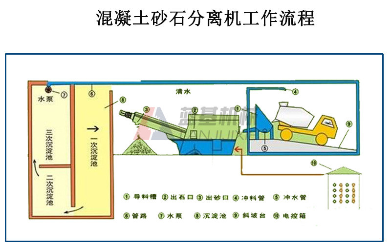 廠家供應單雙車位漿水分離機 混凝土砂石分離機 攪拌站廢料回收機示例圖2
