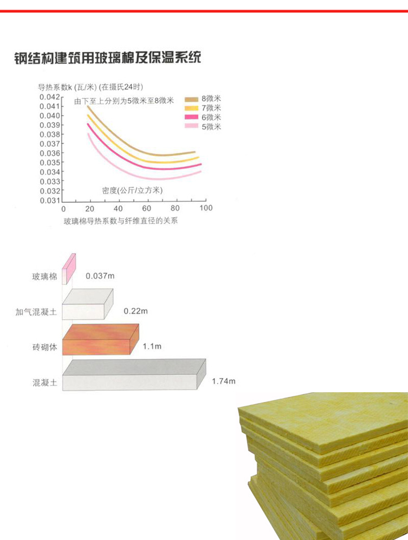 上海玻璃纖維棉/屋面墻體隔熱保溫玻璃棉板/隔音吸音棉玻璃棉卷氈示例圖16